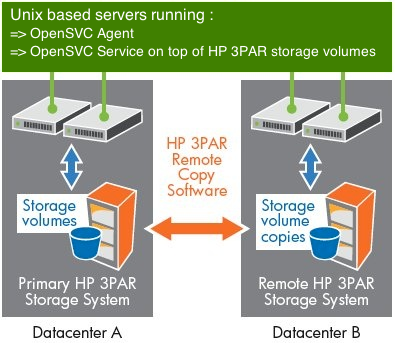 _images/opensvc_geocluster_hp_3par.png