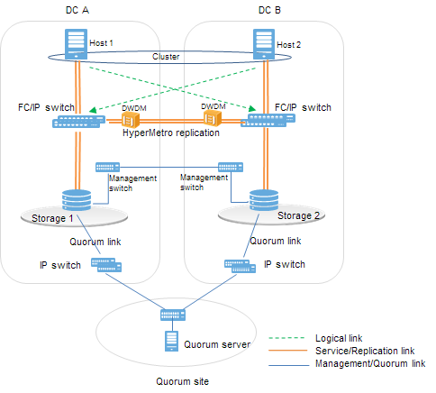 _images/opensvc_geocluster_huawei_dorado.png